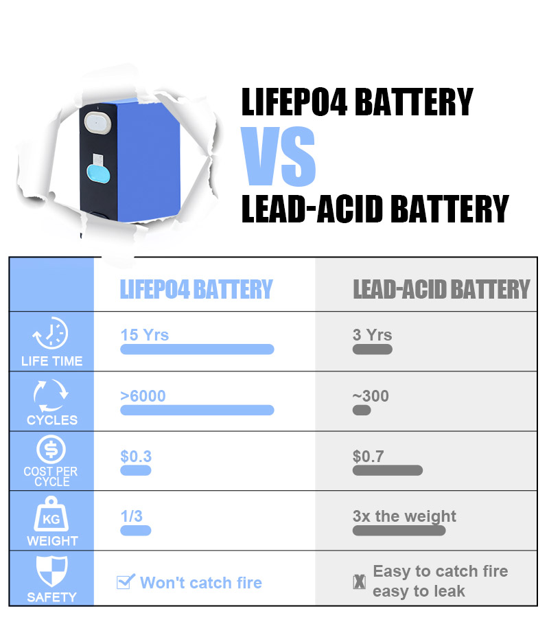 3.2V Eve 160Ah Lifepo4 Battery Rechargeable Prismatic Cells 3500 Times Cycles Manufacturer